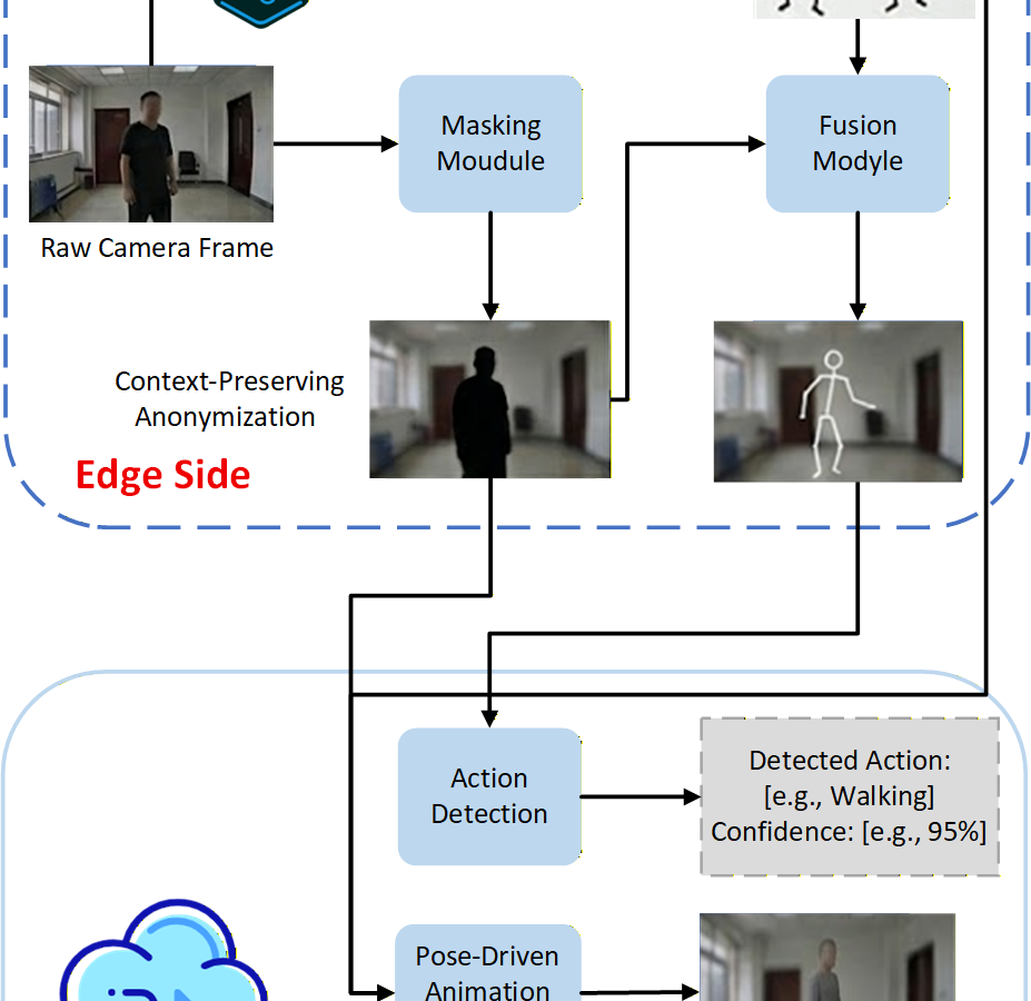 Diagrama da câmera de privacidade da TeleAI: na câmera, a pessoa é apagada da imagem e vira um esqueleto de pose; na nuvem, a IA detecta a ação e gera uma animação anônima
